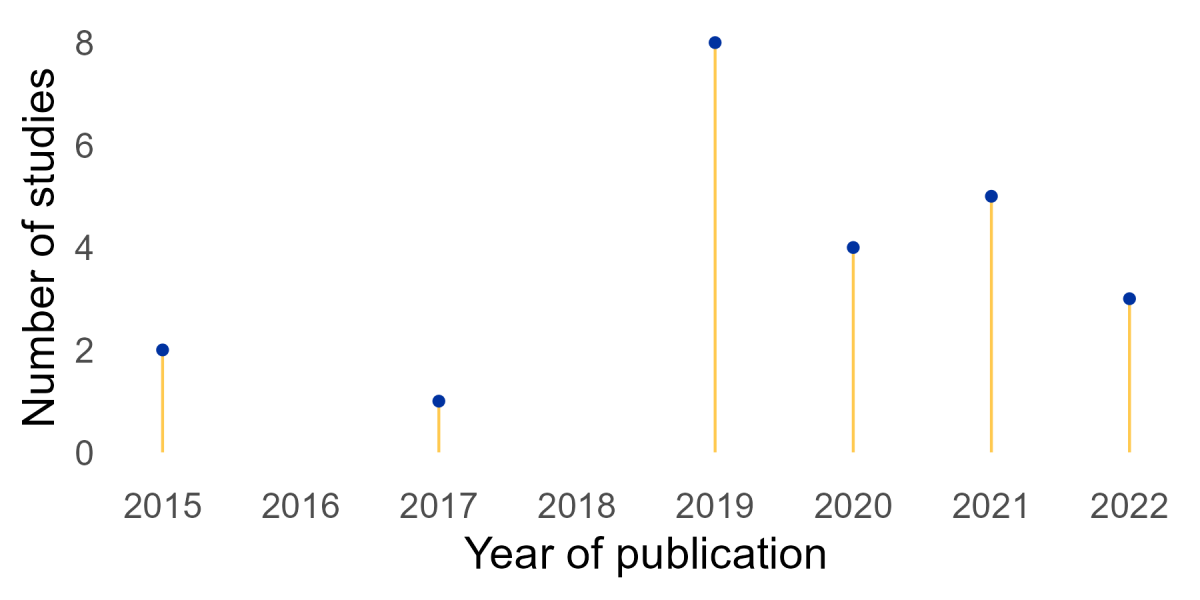 year_distribution